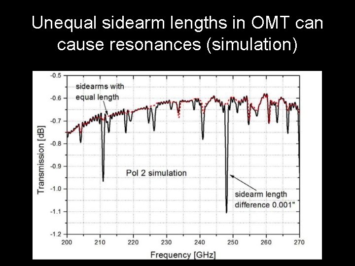 Unequal sidearm lengths in OMT can cause resonances (simulation) Unequal sidearm lengths in OMT can cause resonances (simulation)