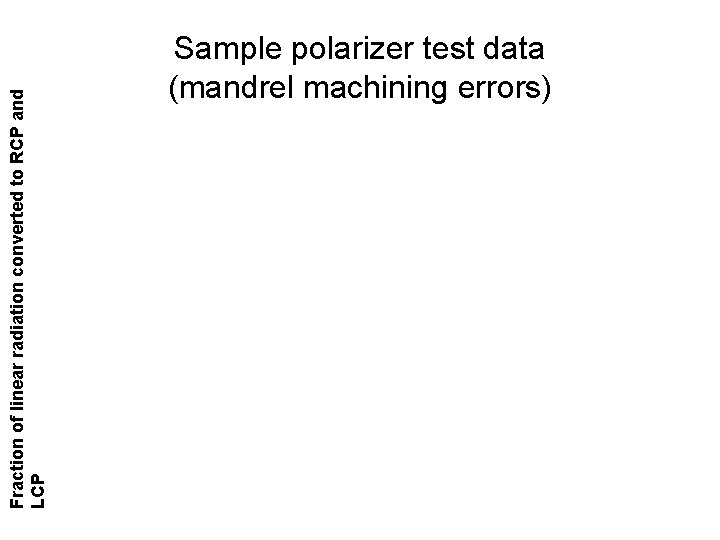 Fraction of linear radiation converted to RCP and LCP Sample polarizer test data (mandrel Fraction of linear radiation converted to RCP and LCP Sample polarizer test data (mandrel