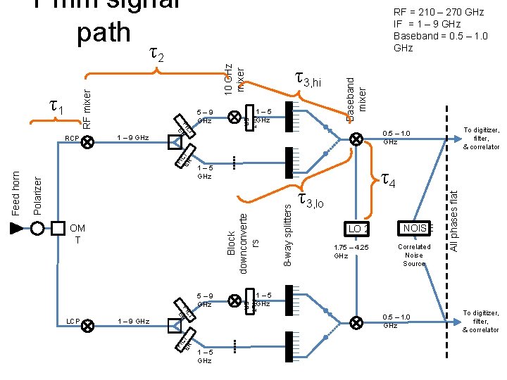 1 mm signal path 10 GHz mixer FI L ER T 5– 9 GHz 1 mm signal path 10 GHz mixer FI L ER T 5– 9 GHz
