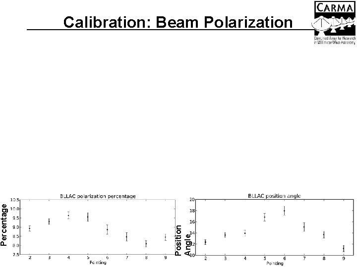 Position Angle Percentage Calibration: Beam Polarization Position Angle Percentage Calibration: Beam Polarization