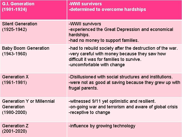 G. I. Generation (1901 -1924) -WWI survivors -determined to overcome hardships Silent Generation (1925