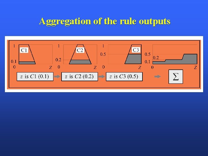 Aggregation of the rule outputs 