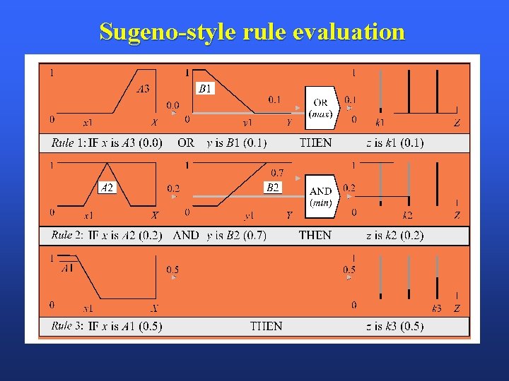 Sugeno-style rule evaluation 