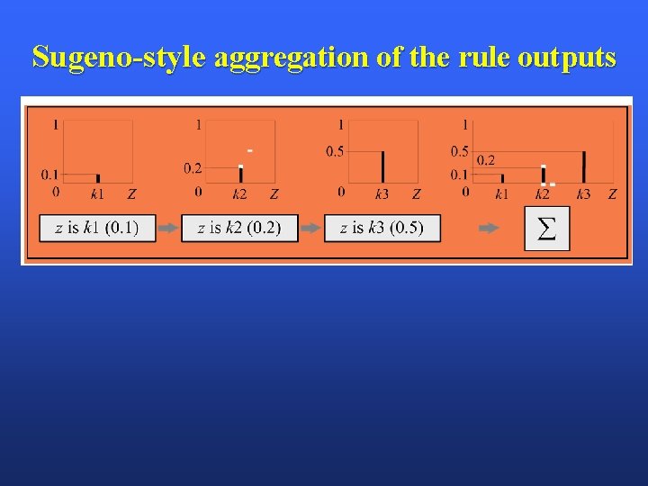 Sugeno-style aggregation of the rule outputs 