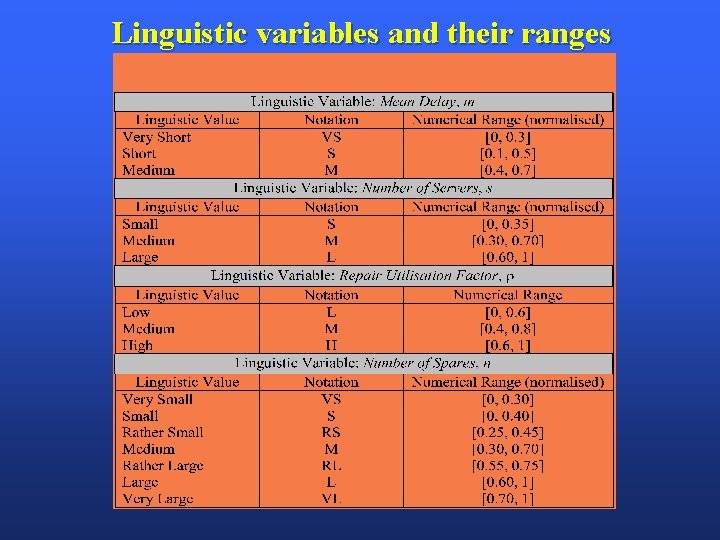 Linguistic variables and their ranges 