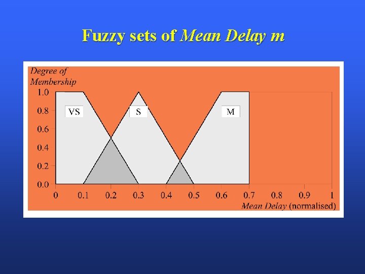 Fuzzy sets of Mean Delay m 