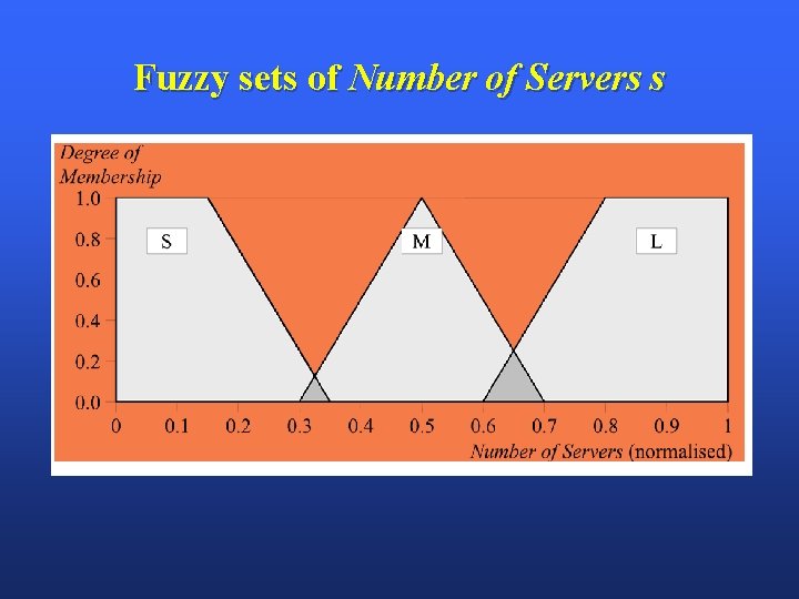 Fuzzy sets of Number of Servers s 