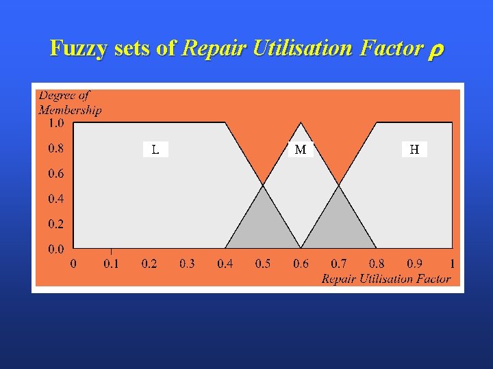 Fuzzy sets of Repair Utilisation Factor 