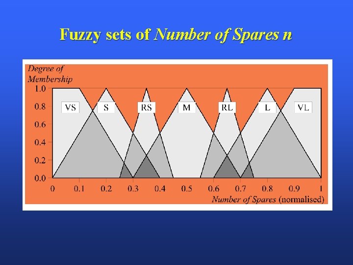 Fuzzy sets of Number of Spares n 