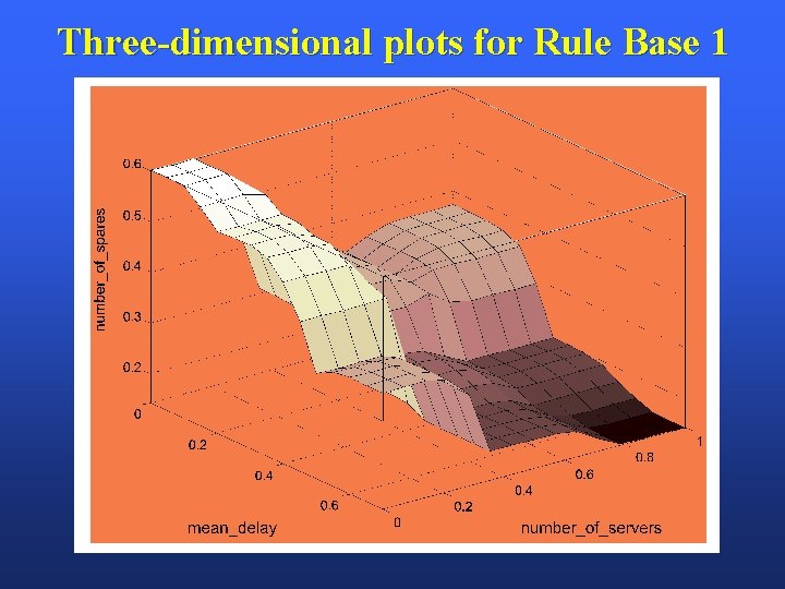 Three-dimensional plots for Rule Base 1 