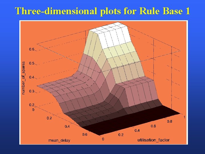 Three-dimensional plots for Rule Base 1 