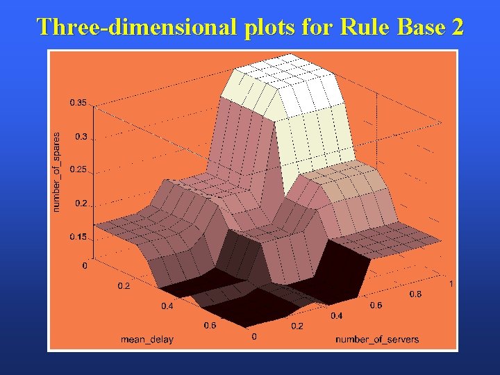 Three-dimensional plots for Rule Base 2 