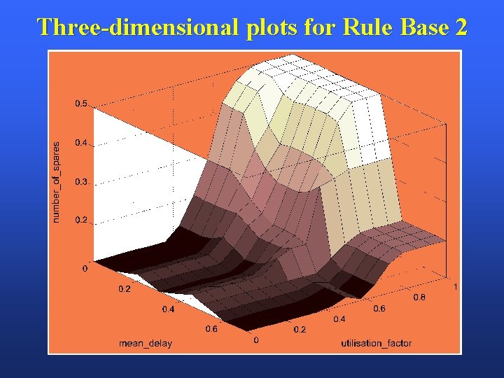 Three-dimensional plots for Rule Base 2 