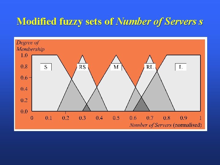 Modified fuzzy sets of Number of Servers s 