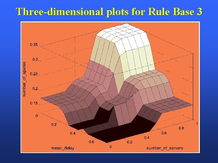 Three-dimensional plots for Rule Base 3 