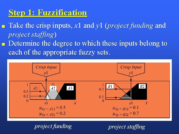 Step 1: Fuzzification ■ ■ Take the crisp inputs, x 1 and y 1
