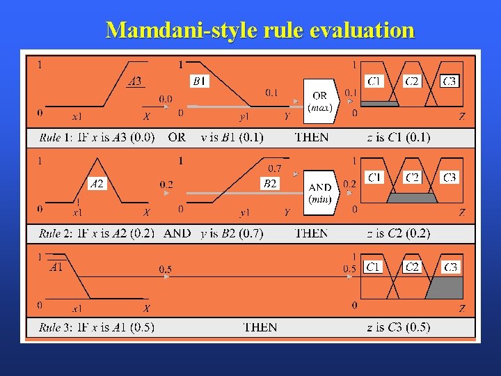 Mamdani-style rule evaluation 