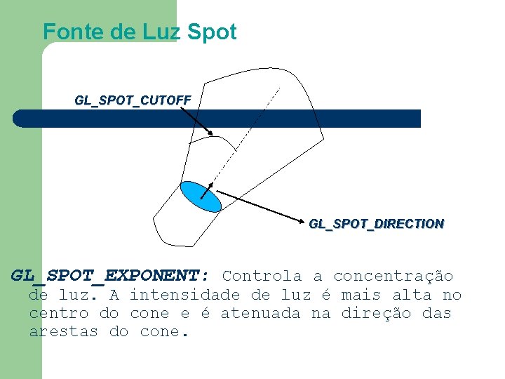 Fonte de Luz Spot GL_SPOT_CUTOFF GL_SPOT_DIRECTION GL_SPOT_EXPONENT: Controla a concentração de luz. A intensidade