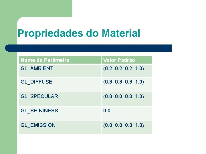 Propriedades do Material Nome do Parâmetro Valor Padrão GL_AMBIENT (0. 2, 1. 0) GL_DIFFUSE