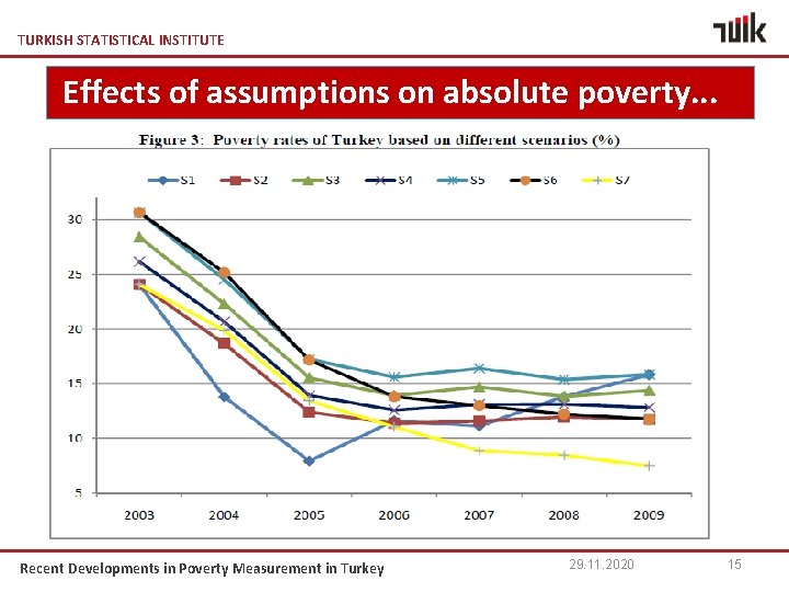 TURKISH STATISTICAL INSTITUTE Effects of assumptions on absolute poverty. . . Recent Developments in
