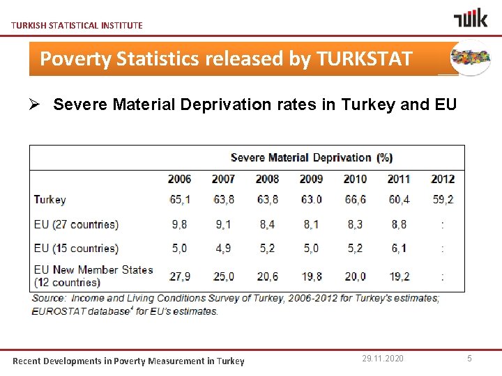 TURKISH STATISTICAL INSTITUTE Poverty Statistics released by TURKSTAT Ø Severe Material Deprivation rates in