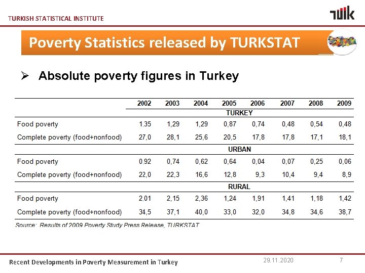 TURKISH STATISTICAL INSTITUTE Poverty Statistics released by TURKSTAT Ø Absolute poverty figures in Turkey