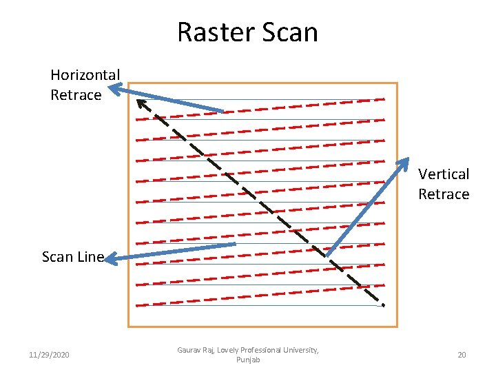 Raster Scan Horizontal Retrace Vertical Retrace Scan Line 11/29/2020 Gaurav Raj, Lovely Professional University,