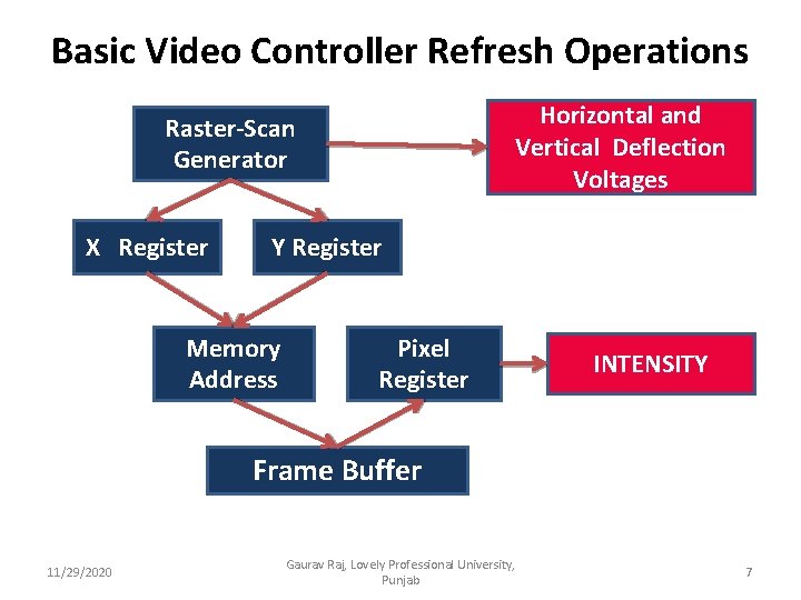 Basic Video Controller Refresh Operations Horizontal and Vertical Deflection Voltages Raster-Scan Generator X Register