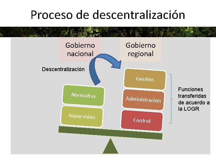 Proceso de descentralización Gobierno nacional Gobierno regional Descentralización Gestión Normativa Supervisión Administración Control Funciones