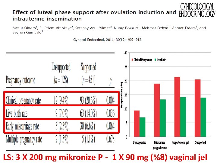 LS: 3 X 200 mg mikronize P - 1 X 90 mg (%8) vaginal