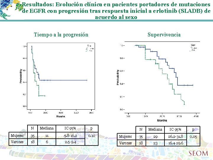 Resultados: Evolución clínica en pacientes portadores de mutaciones de EGFR con progresión tras respuesta