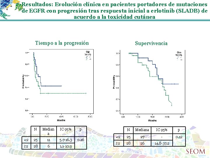 Resultados: Evolución clínica en pacientes portadores de mutaciones de EGFR con progresión tras respuesta