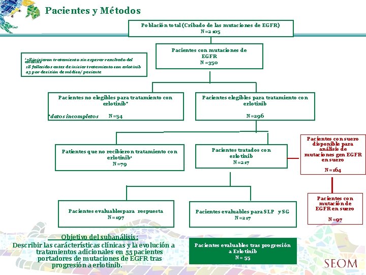 Pacientes y Métodos Población total (Cribado de las mutaciones de EGFR) N=2105 138 iniciaron