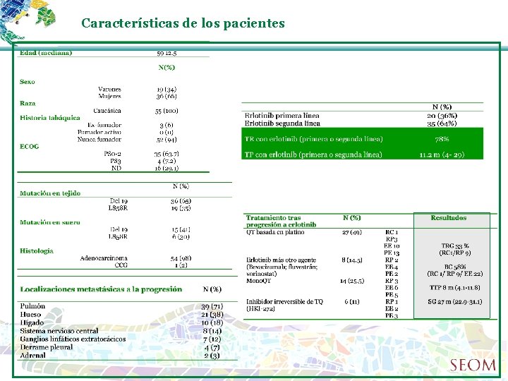 Características de los pacientes 