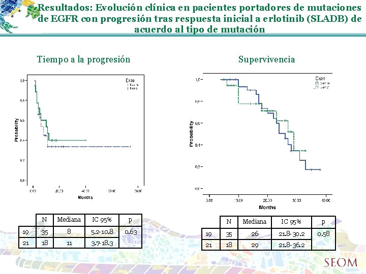 Resultados: Evolución clínica en pacientes portadores de mutaciones de EGFR con progresión tras respuesta