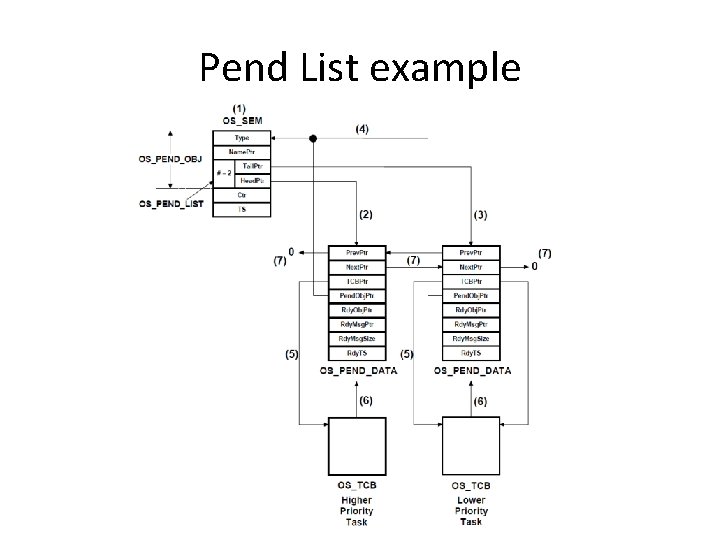 Pend List example 