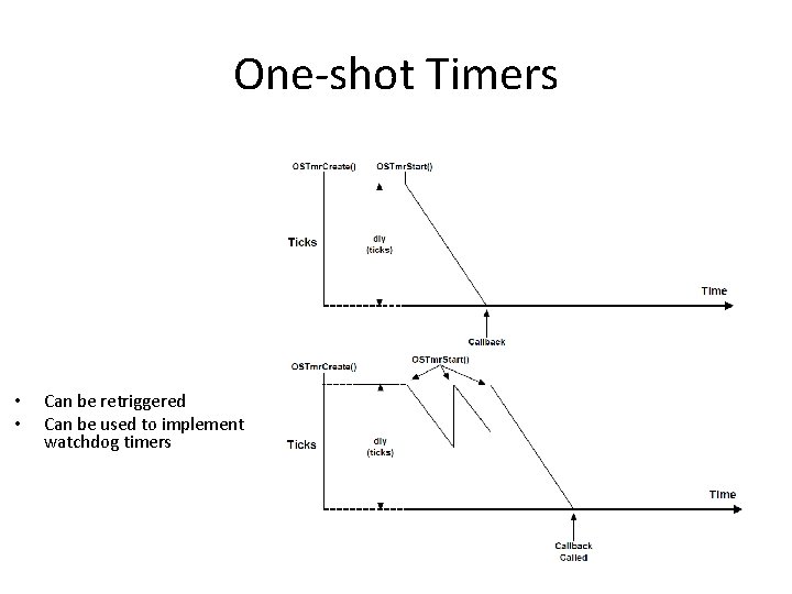 One-shot Timers • • Can be retriggered Can be used to implement watchdog timers