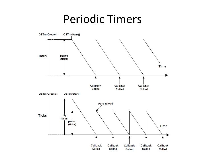 Periodic Timers 