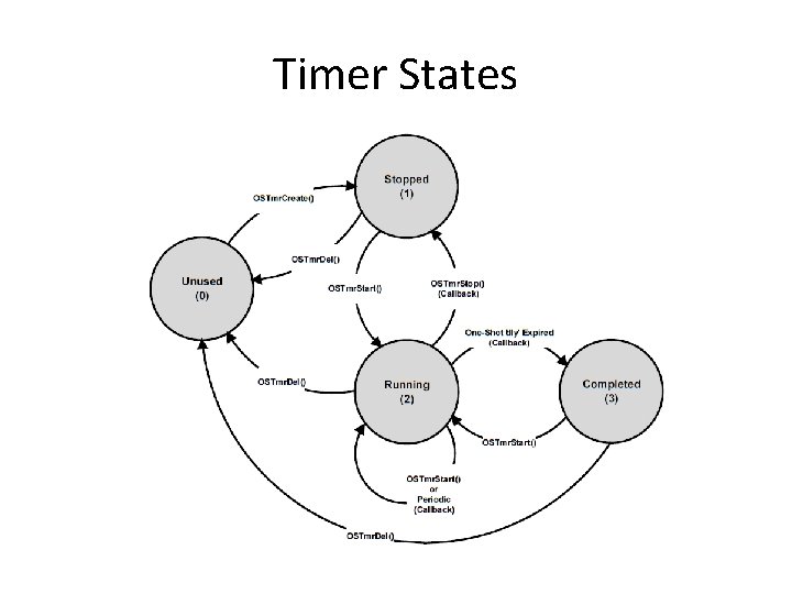 Timer States 