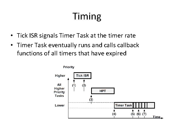 Timing • Tick ISR signals Timer Task at the timer rate • Timer Task