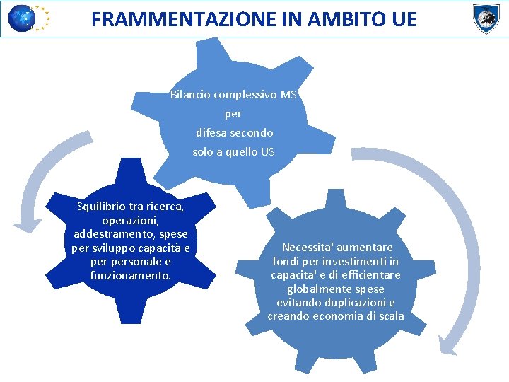 FRAMMENTAZIONE IN AMBITO UE Bilancio complessivo MS per difesa secondo solo a quello US