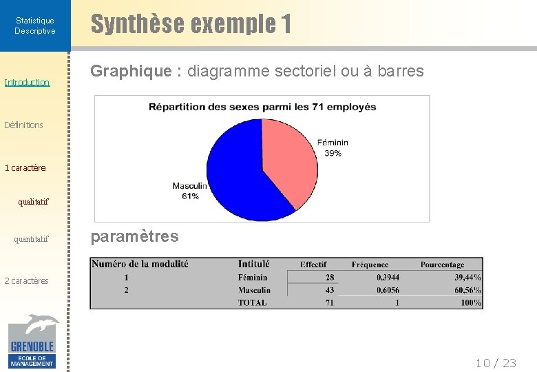 Statistique Descriptive Introduction Synthèse exemple 1 Graphique : diagramme sectoriel ou à barres Définitions