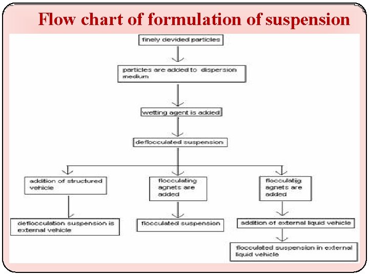Flow chart of formulation of suspension 