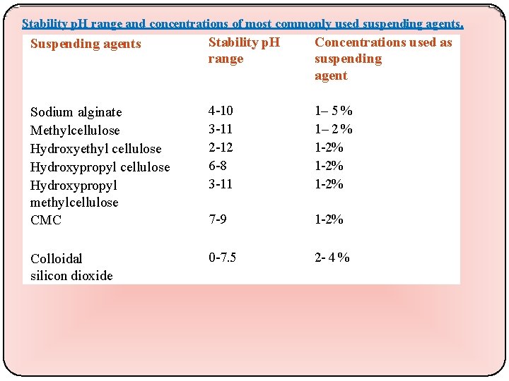 Stability p. H range and concentrations of most commonly used suspending agents. Suspending agents