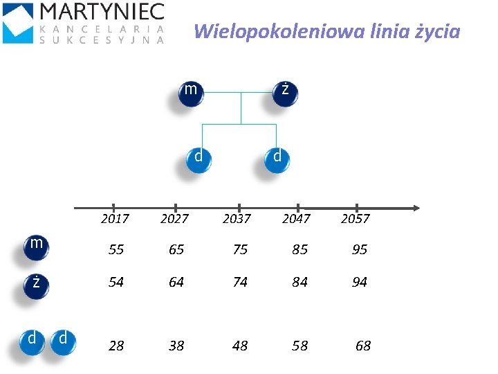 Wielopokoleniowa linia życia m ż d d 2017 2027 2037 2047 2057 m 55