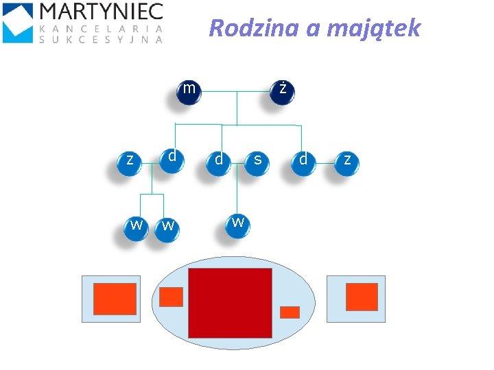 Rodzina a majątek m z w d w ż d s d z w