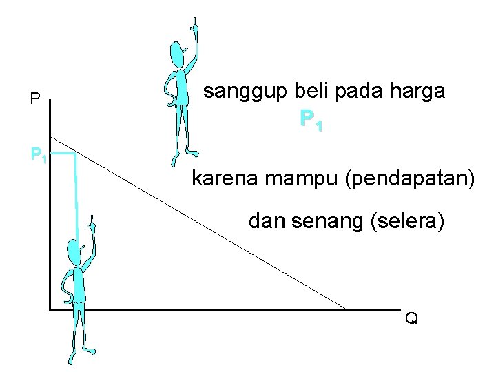 P P 1 sanggup beli pada harga P 1 karena mampu (pendapatan) dan senang