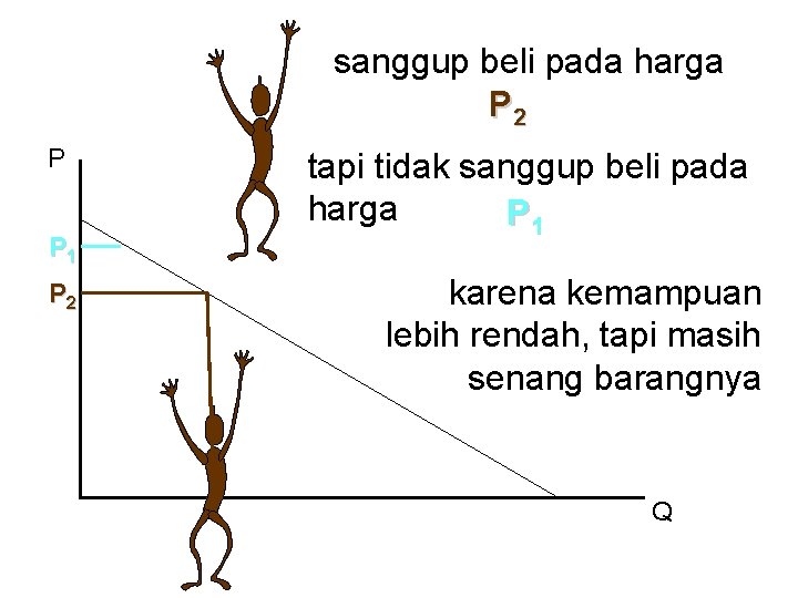 sanggup beli pada harga P 2 P P 1 P 2 tapi tidak sanggup