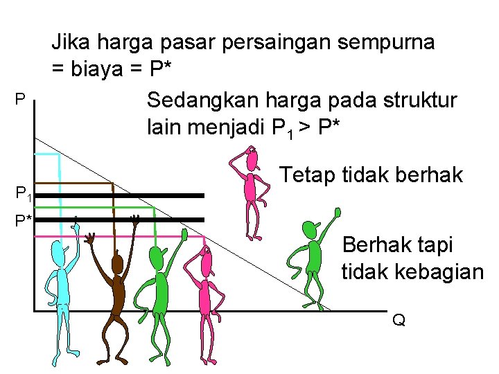 P P 1 Jika harga pasar persaingan sempurna = biaya = P* Sedangkan harga