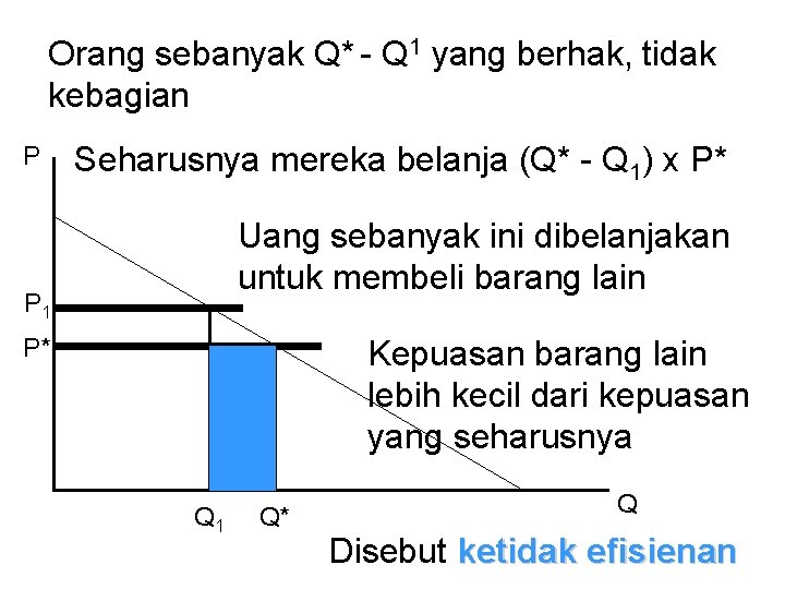 Orang sebanyak Q* - Q 1 yang berhak, tidak kebagian P Seharusnya mereka belanja